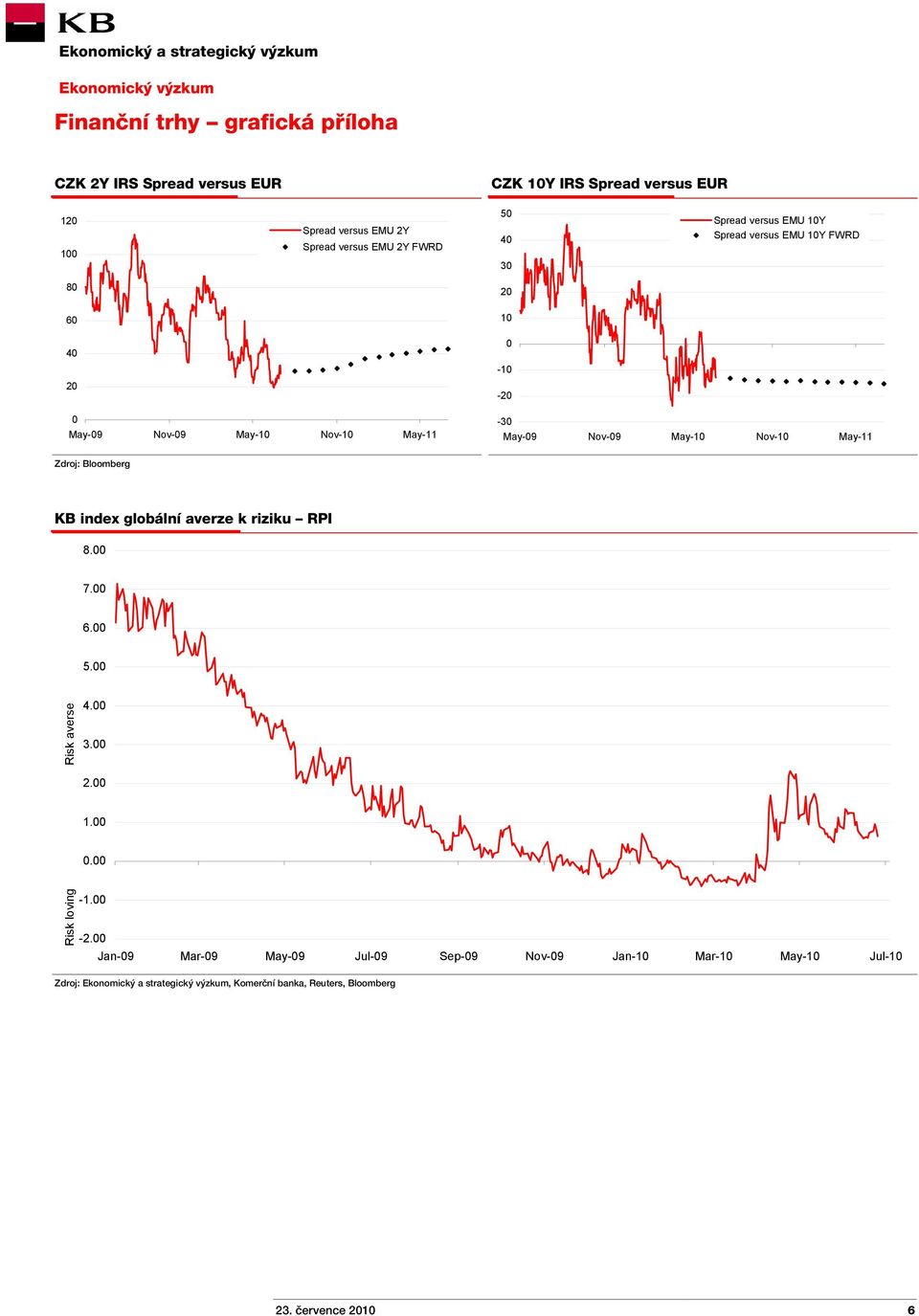 May-11 Zdroj: Bloomberg KB index globální averze k riziku RPI 8.00 7.00 6.00 5.00 Risk averse 4.00 3.00 2.00 1.00 0.00 Risk loving -1.00-2.