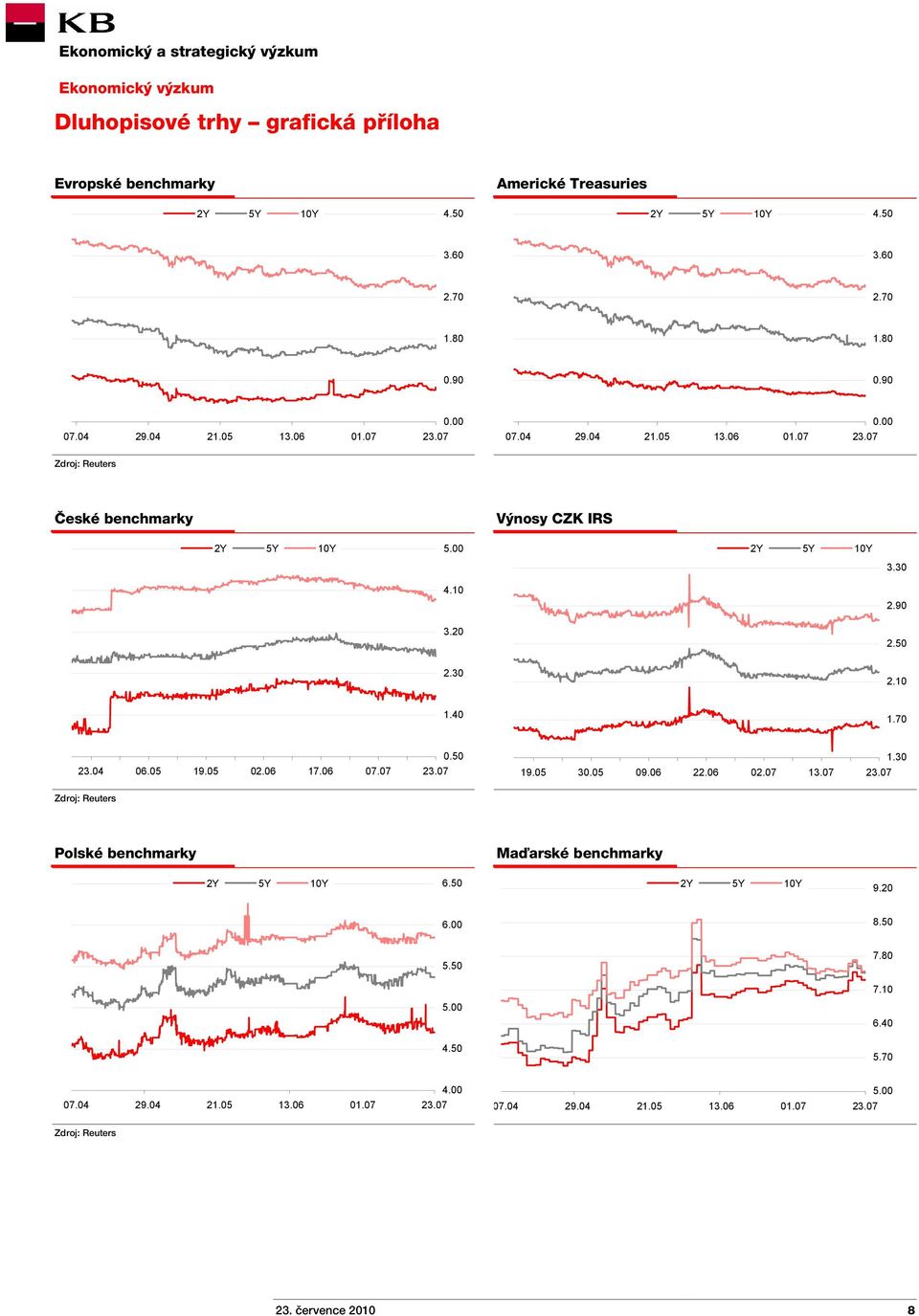 10 1.40 1.70 23.04 06.05 19.05 02.06 17.06 07.07 0.50 19.05 30.05 09.06 22.06 02.07 13.07 1.30 Zdroj: Reuters Polské benchmarky Maďarské benchmarky 2Y 5Y 10Y 6.