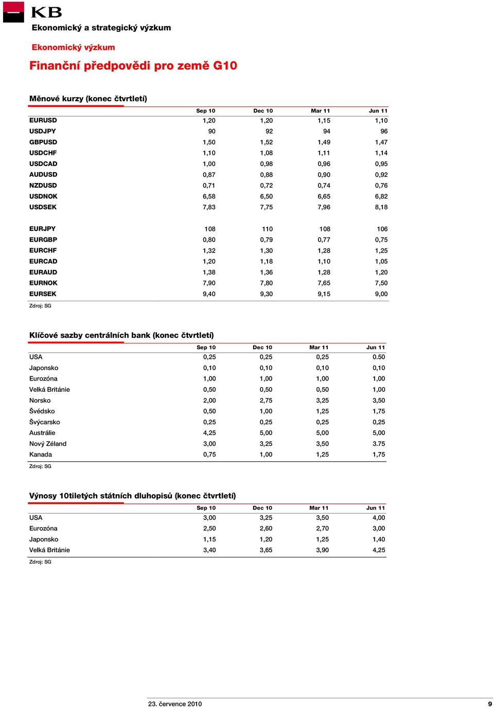 1,25 EURCAD 1,20 1,18 1,10 1,05 EURAUD 1,38 1,36 1,28 1,20 EURNOK 7,90 7,80 7,65 7,50 EURSEK 9,40 9,30 9,15 9,00 Zdroj: SG Klíčové sazby centrálních bank (konec čtvrtletí) Sep 10 Dec 10 Mar 11 Jun 11