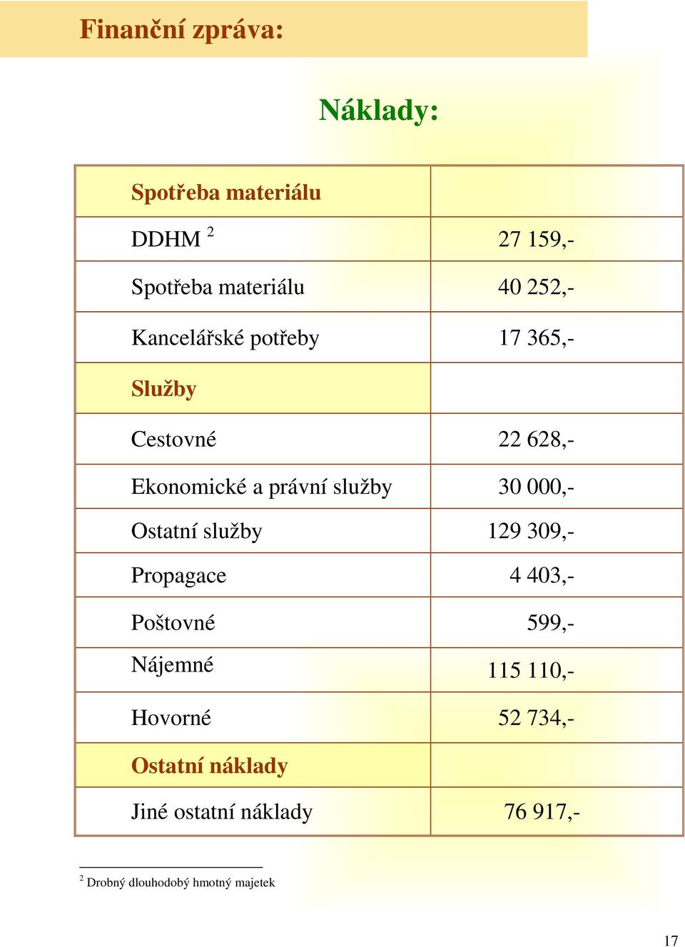 000,- Ostatní služby 129 309,- Propagace 4 403,- Poštovné 599,- Nájemné 115 110,-