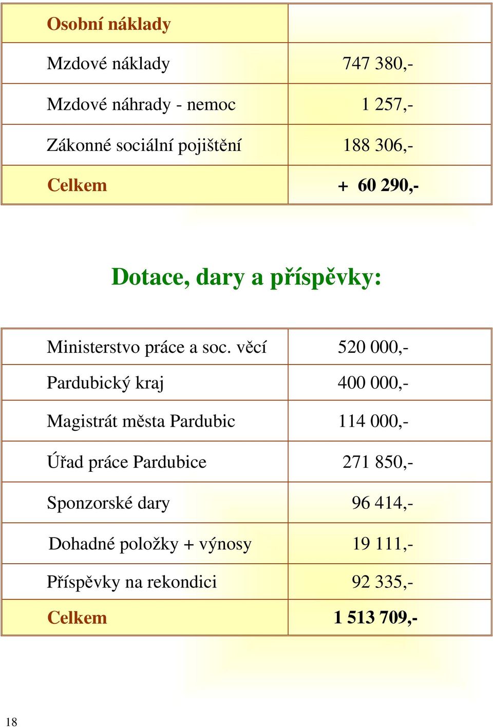 věcí 520 000,- Pardubický kraj 400 000,- Magistrát města Pardubic 114 000,- Úřad práce Pardubice