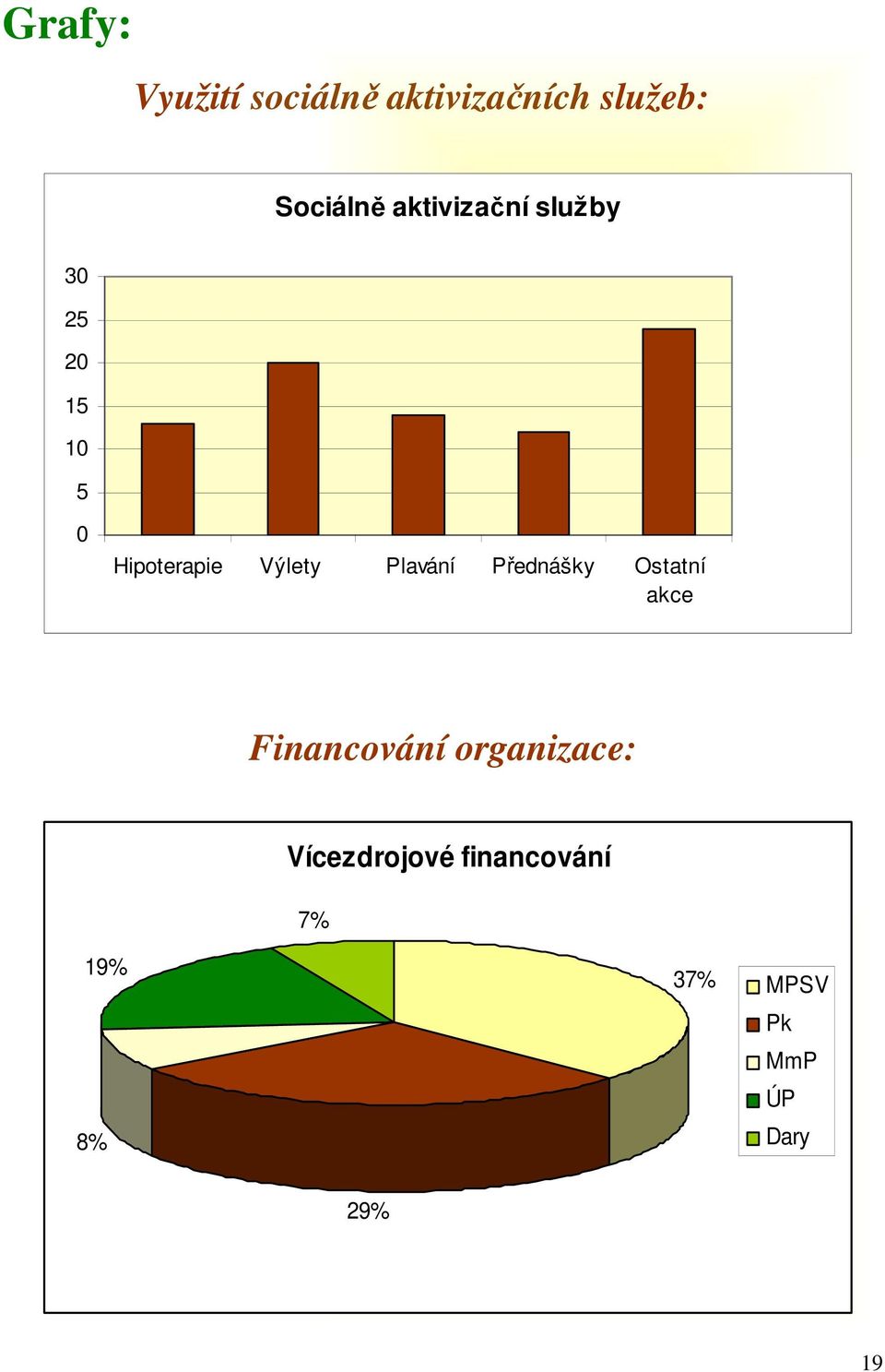 Plavání Přednášky Ostatní akce Financování organizace: