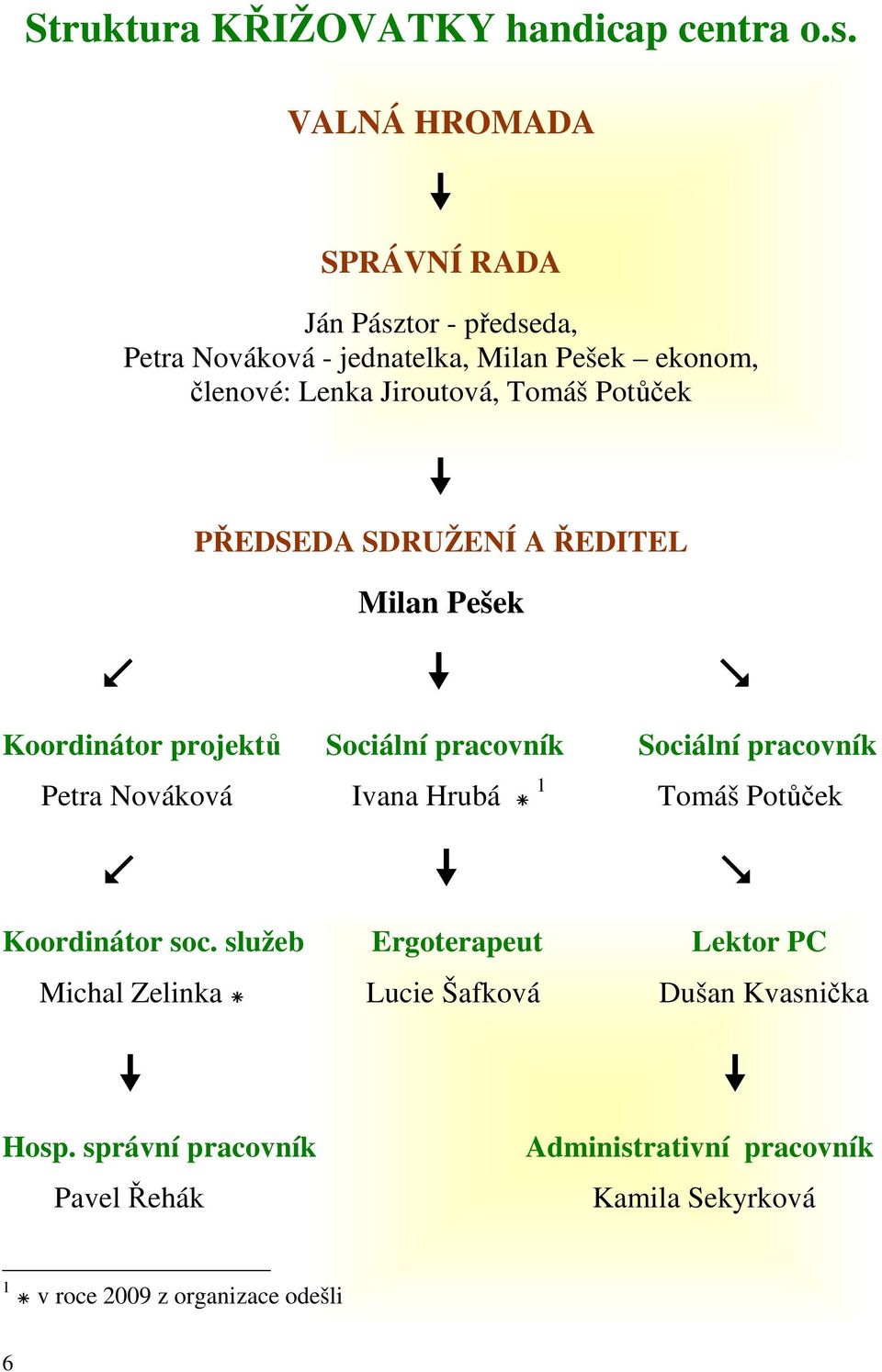 Potůček PŘEDSEDA SDRUŽENÍ A ŘEDITEL Milan Pešek Koordinátor projektů Sociální pracovník Sociální pracovník Petra Nováková Ivana