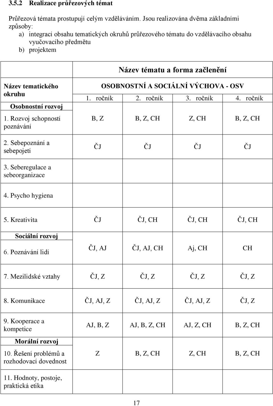 tematického okruhu Osobnostní rozvoj 1. Rozvoj schopností poznávání 2. Sebepoznání a sebepojetí OSOBNOSTNÍ A SOCIÁLNÍ VÝCHOVA - OSV 1. ročník 2. ročník 3. ročník 4.