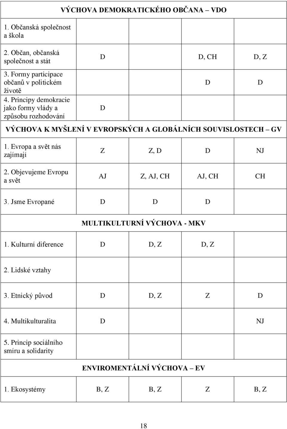 Principy demokracie jako formy vlády a způsobu rozhodování D VÝCHOVA K MYŠLENÍ V EVROPSKÝCH A GLOBÁLNÍCH SOUVISLOSTECH GV D D 1. Evropa a svět nás zajímají 2.