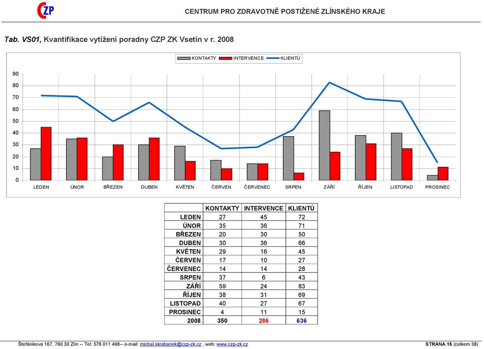 PROSINEC KONTAKTY INTERVENCE KLIENTÚ LEDEN 27 45 72 ÚNOR 35 36 71 BŘEZEN 20 30 50 DUBEN 30 36 66 KVĚTEN 29 16 45 ČERVEN 17 10 27 ČERVENEC 14