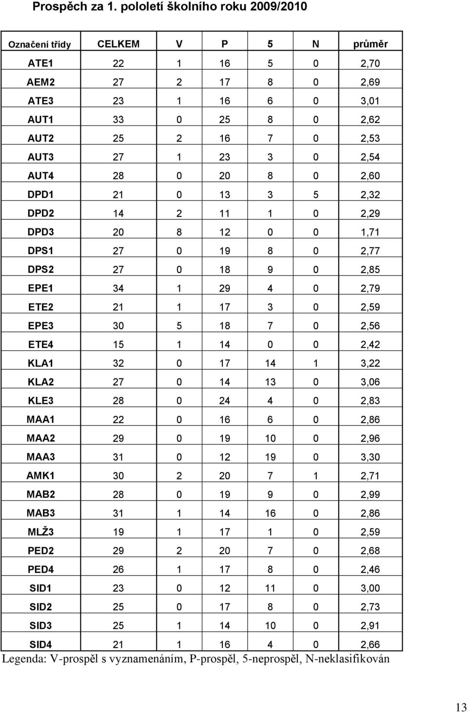 2,54 AUT4 28 0 20 8 0 2,60 DPD1 21 0 13 3 5 2,32 DPD2 14 2 11 1 0 2,29 DPD3 20 8 12 0 0 1,71 DPS1 27 0 19 8 0 2,77 DPS2 27 0 18 9 0 2,85 EPE1 34 1 29 4 0 2,79 ETE2 21 1 17 3 0 2,59 EPE3 30 5 18 7 0