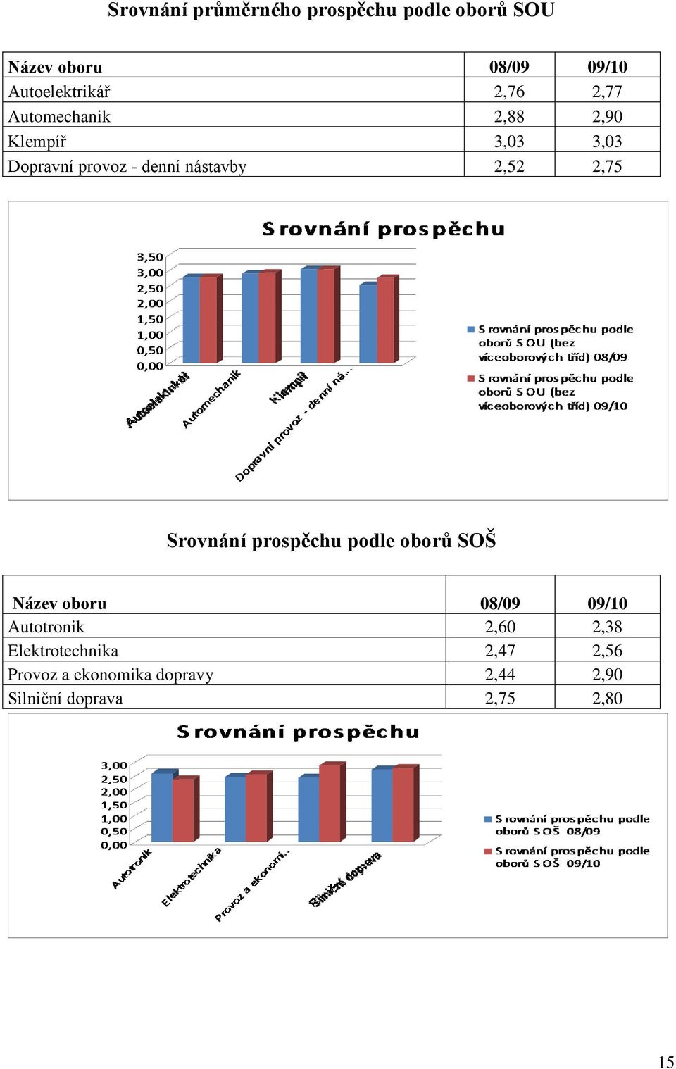 2,52 2,75 Srovnání prospěchu podle oborů SOŠ Název oboru 08/09 09/10 Autotronik 2,60