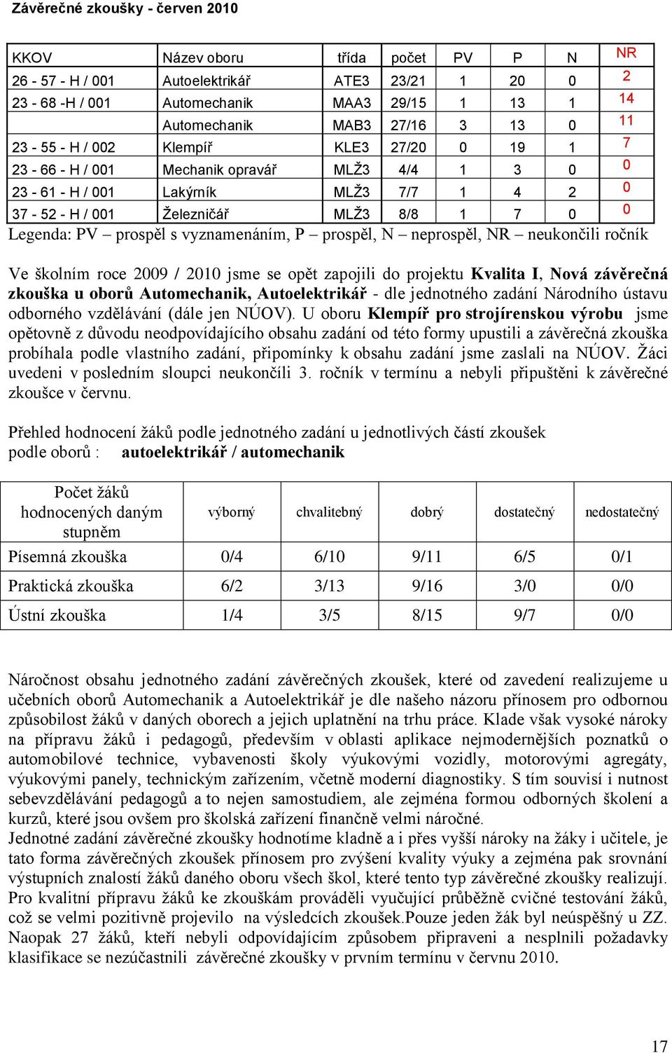 prospěl s vyznamenáním, P prospěl, N neprospěl, NR neukončili ročník Ve školním roce 2009 / 2010 jsme se opět zapojili do projektu Kvalita I, Nová závěrečná zkouška u oborů Automechanik,