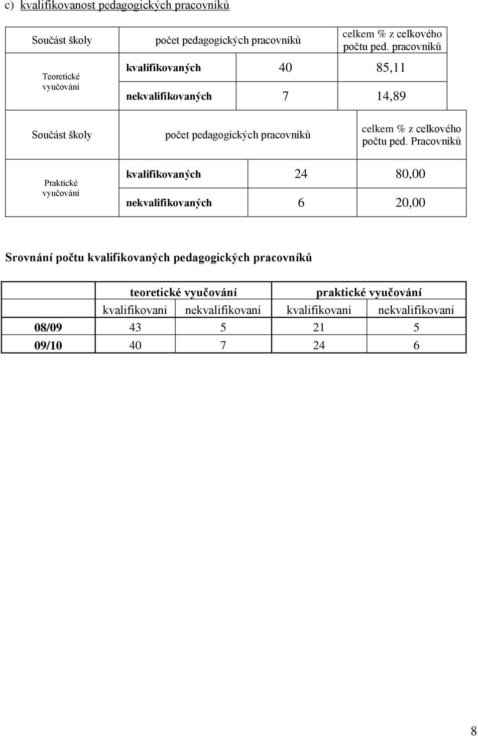 celkového počtu ped.