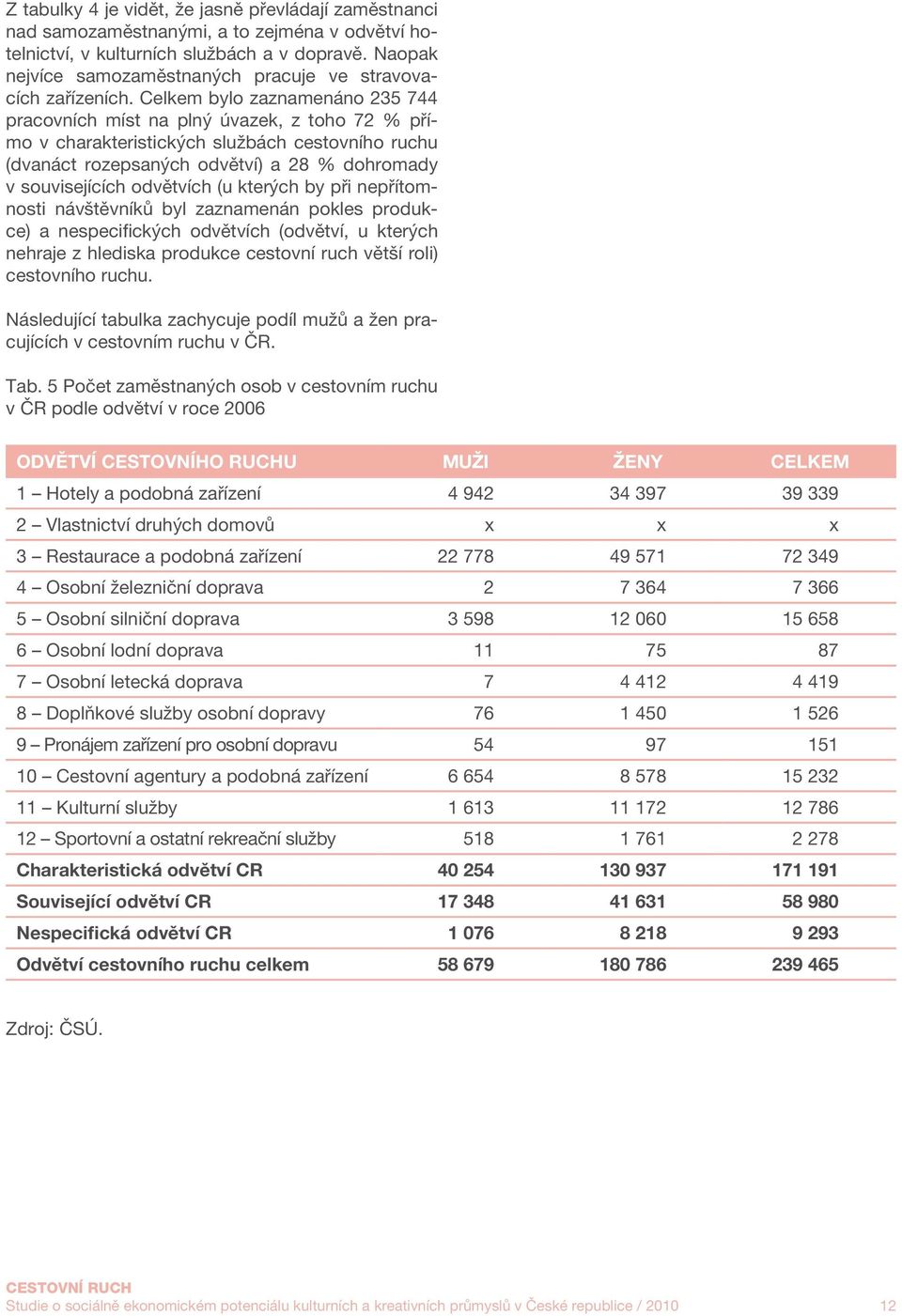 Celkem bylo zaznamenáno 235 744 pracovních míst na plný úvazek, z toho 72 % přímo v charakteristických službách cestovního ruchu (dvanáct rozepsaných odvětví) a 28 % dohromady v souvisejících