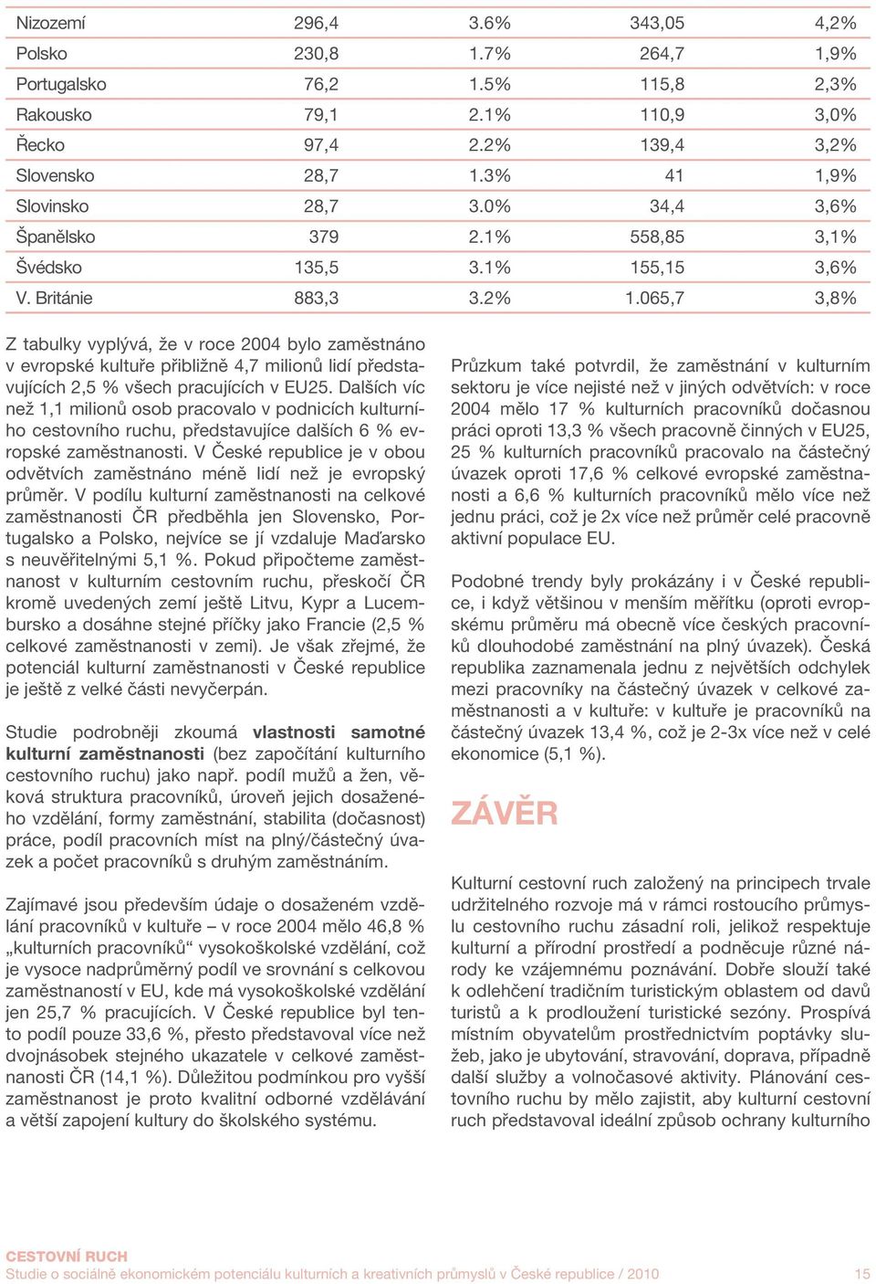 065,7 3,8% Z tabulky vyplývá, že v roce 2004 bylo zaměstnáno v evropské kultuře přibližně 4,7 milionů lidí představujících 2,5 % všech pracujících v EU25.