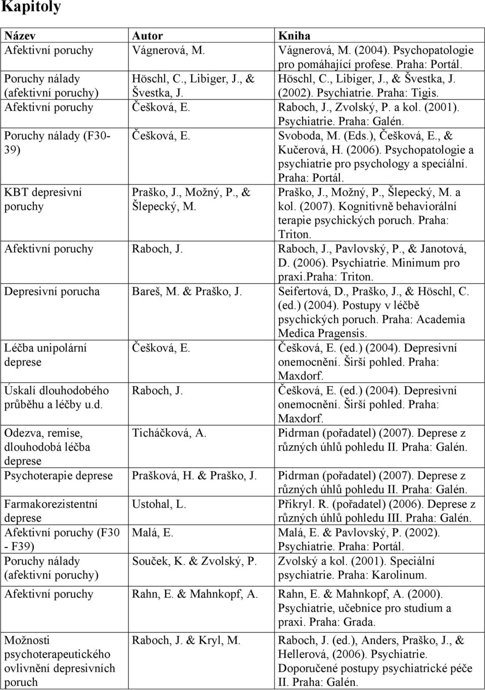 Poruchy nálady (F30-39) KBT depresivní poruchy Češková, E. Praško, J., Moţný, P., & Šlepecký, M. Psychiatrie. Praha: Galén. Svoboda, M. (Eds.), Češková, E., & Kučerová, H. (2006).