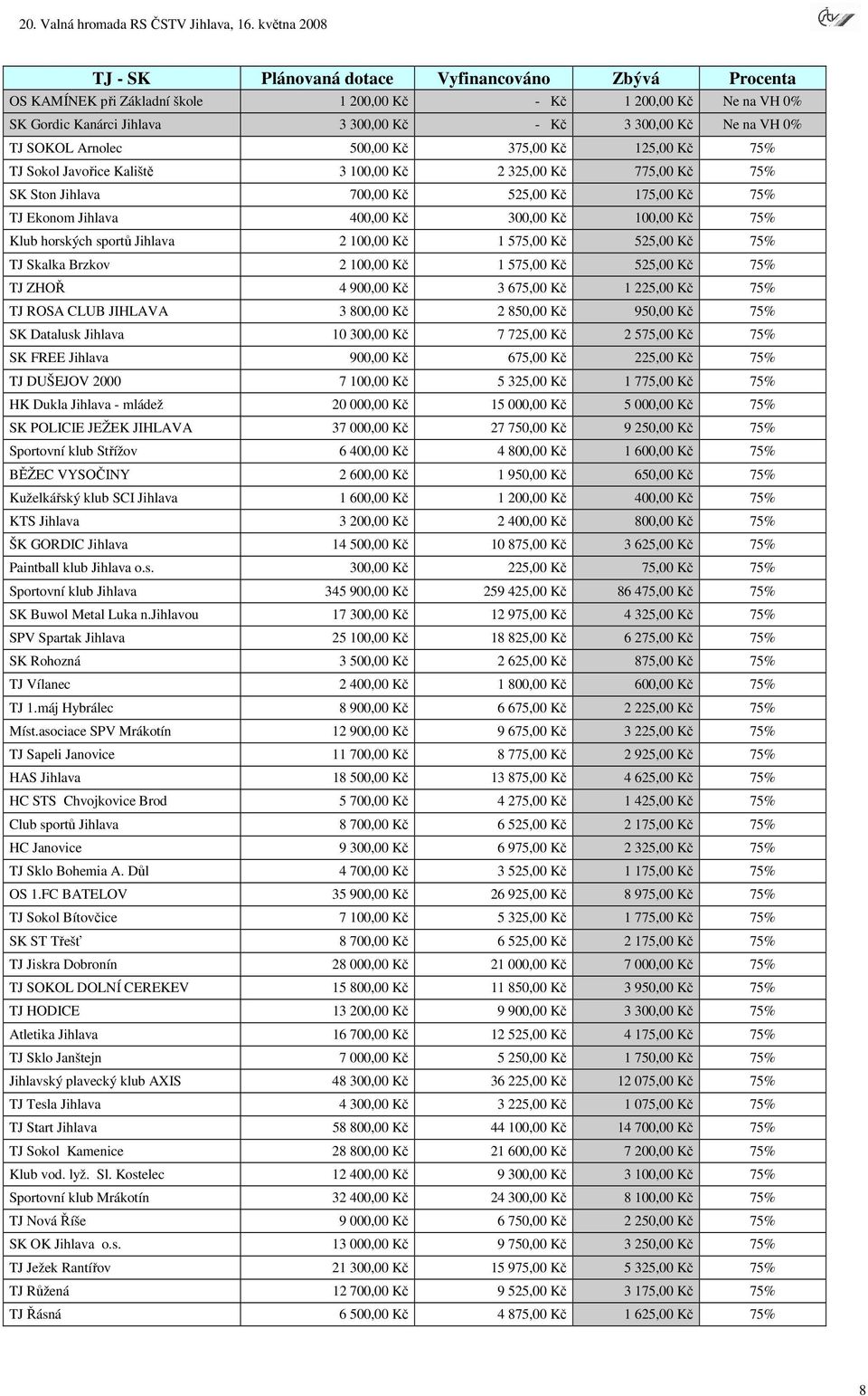 100,00 Kč 75% Klub horských sportů Jihlava 2 100,00 Kč 1 575,00 Kč 525,00 Kč 75% TJ Skalka Brzkov 2 100,00 Kč 1 575,00 Kč 525,00 Kč 75% TJ ZHOŘ 4 900,00 Kč 3 675,00 Kč 1 225,00 Kč 75% TJ ROSA CLUB