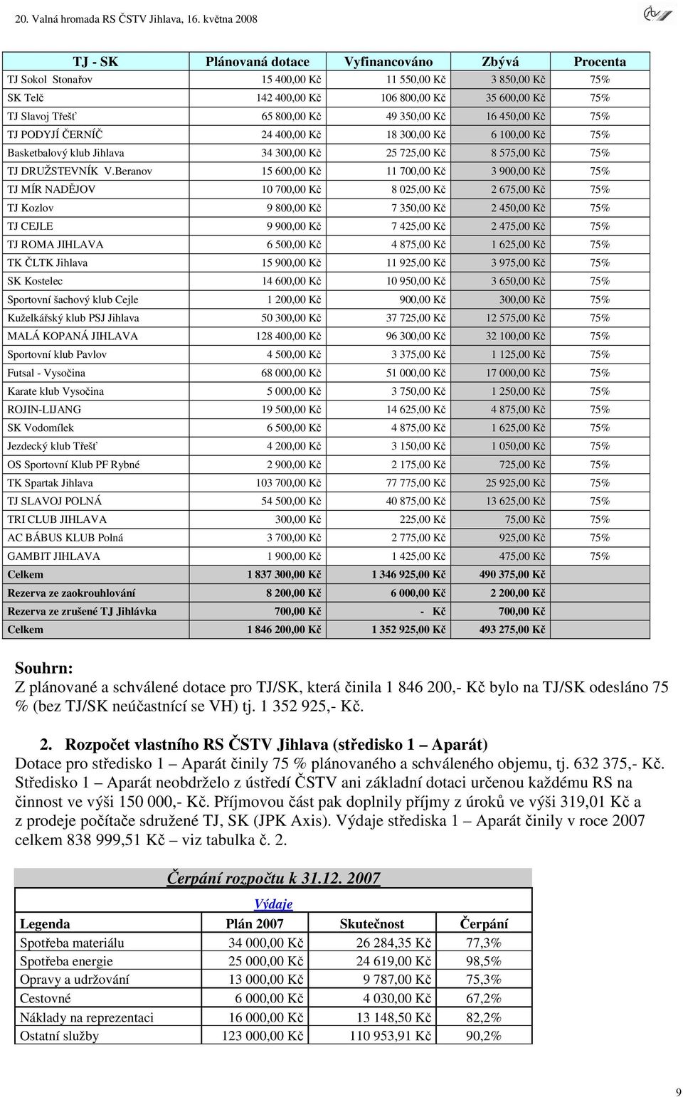 Beranov 15 600,00 Kč 11 700,00 Kč 3 900,00 Kč 75% TJ MÍR NADĚJOV 10 700,00 Kč 8 025,00 Kč 2 675,00 Kč 75% TJ Kozlov 9 800,00 Kč 7 350,00 Kč 2 450,00 Kč 75% TJ CEJLE 9 900,00 Kč 7 425,00 Kč 2 475,00