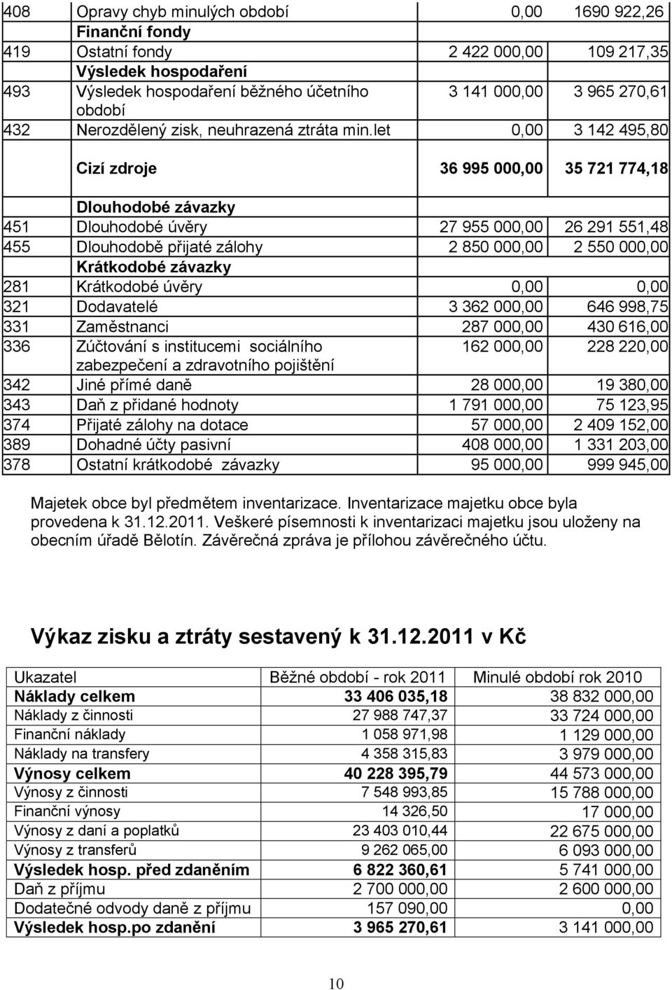 let 0,00 3 142 495,80 Cizí zdroje 36 995 000,00 35 721 774,18 Dlouhodobé závazky 451 Dlouhodobé úvěry 27 955 000,00 26 291 551,48 455 Dlouhodobě přijaté zálohy 2 850 000,00 2 550 000,00 Krátkodobé