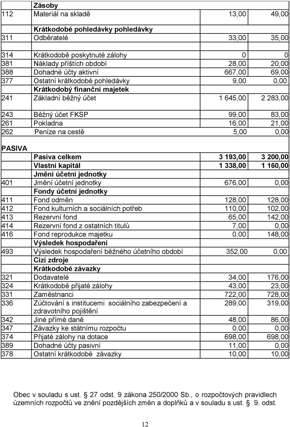 Peníze na cestě 5,00 0,00 PASIVA Pasiva celkem 3 193,00 3 200,00 Vlastní kapitál 1 338,00 1 160,00 Jmění účetní jednotky 401 Jmění účetní jednotky 676,00 0,00 Fondy účetní jednotky 411 Fond odměn