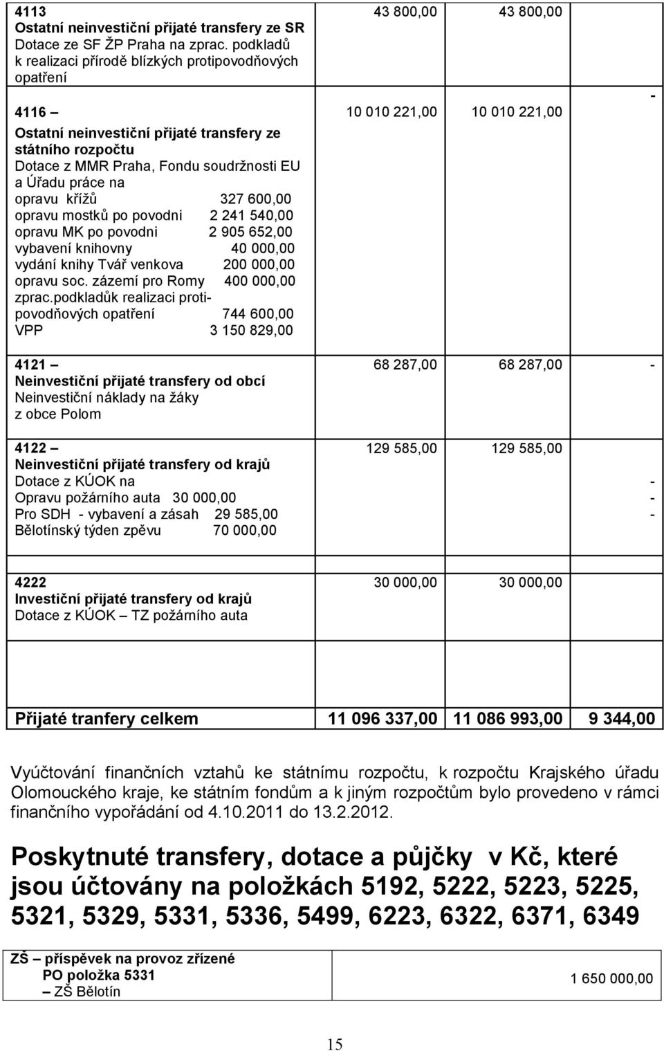 327 600,00 opravu mostků po povodni 2 241 540,00 opravu MK po povodni 2 905 652,00 vybavení knihovny 40 000,00 vydání knihy Tvář venkova 200 000,00 opravu soc. zázemí pro Romy 400 000,00 zprac.