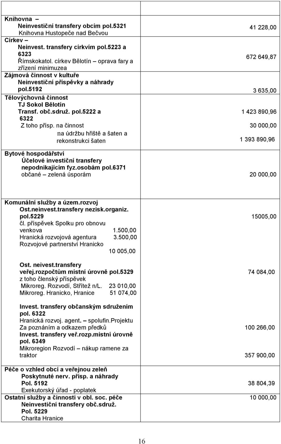 sdruž. pol.5222 a 6322 Z toho přísp. na činnost na údržbu hřiště a šaten a rekonstrukci šaten 1 423 890,96 30 000,00 1 393 890,96 Bytové hospodářství Účelové investiční transfery nepodnikajícím fyz.