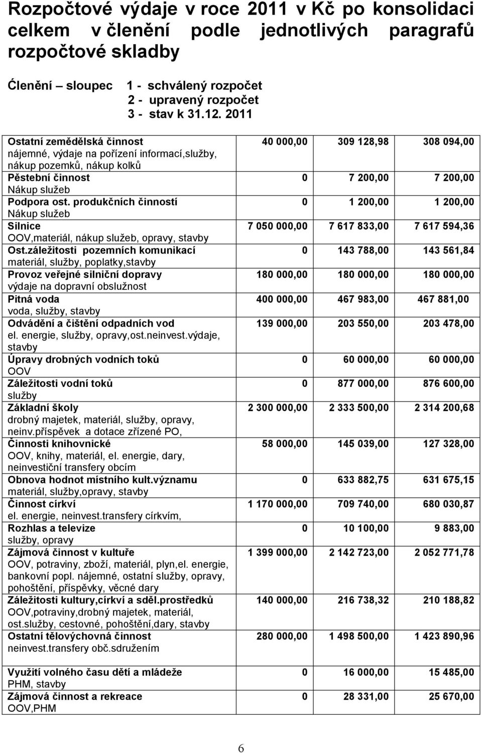 produkčních činností Nákup služeb Silnice OOV,materiál, nákup služeb, opravy, stavby Ost.