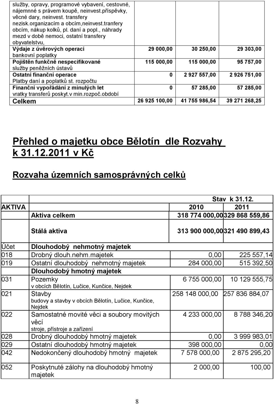 , náhrady mezd v době nemoci, ostatní transfery obyvatelstvu, Výdaje z úvěrových operací 29 000,00 30 250,00 29 303,00 bankovní poplatky Pojištěn funkčně nespecifikované 115 000,00 115 000,00 95