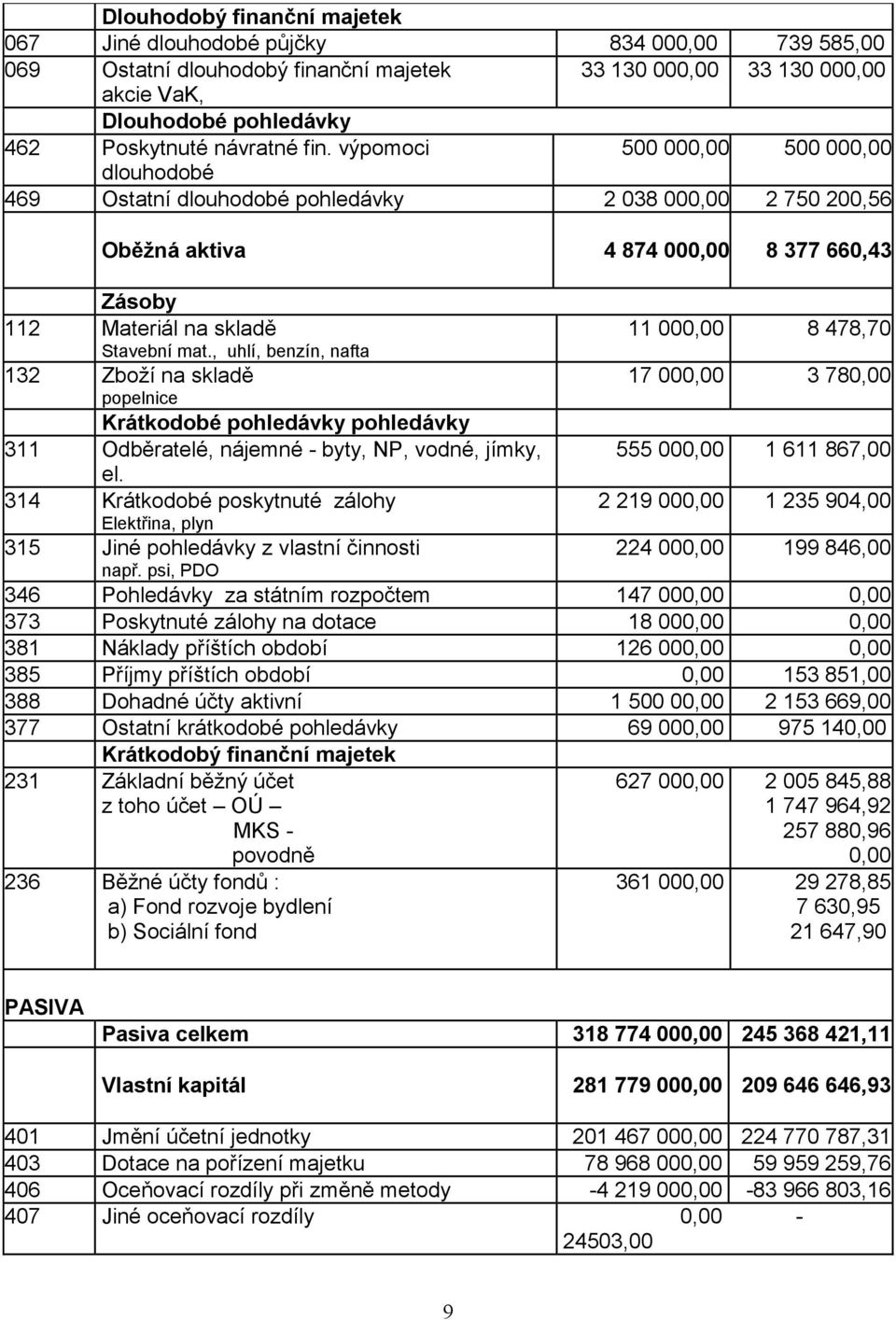 , uhlí, benzín, nafta 132 Zboží na skladě popelnice Krátkodobé pohledávky pohledávky 311 Odběratelé, nájemné - byty, NP, vodné, jímky, el.