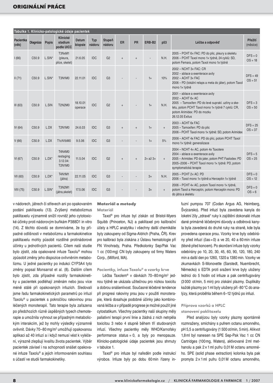 . IDC G3 - - + % III (63) C5.9 L.SIN TNM 8.. operace IDC G + - + N.H. IV (64) C5.9 L.DX TNM 4.6.3 IDC G3 + + + + V (66) C5.9 L.DX TcNbM 9.5.6 IDC G3 - - + 5% VI (67) C5.9 L.DX* VII (6) C5.9 L.DX* VIII (75) C5.