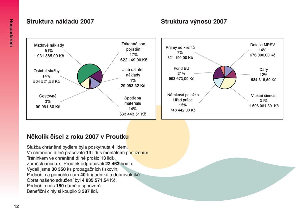 Zaměstnanci o. s. Proutek odpracovali 22 463 hodin. Vydali jsme 30 350 ks propagačních tiskovin.