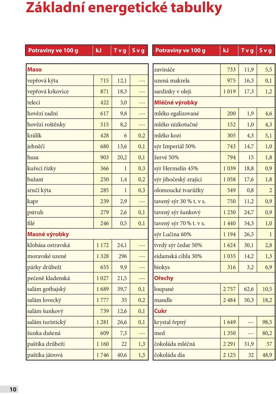 0,1 Masné výrobky klobása ostravská 1 172 24,1 --- moravské uzené 1 328 296 --- párky drůbeží 655 9,9 --- pečeně kladenská 1 027 21,5 --- salám gothajský 1 689 39,7 0,1 salám lovecký 1 777 35 0,2