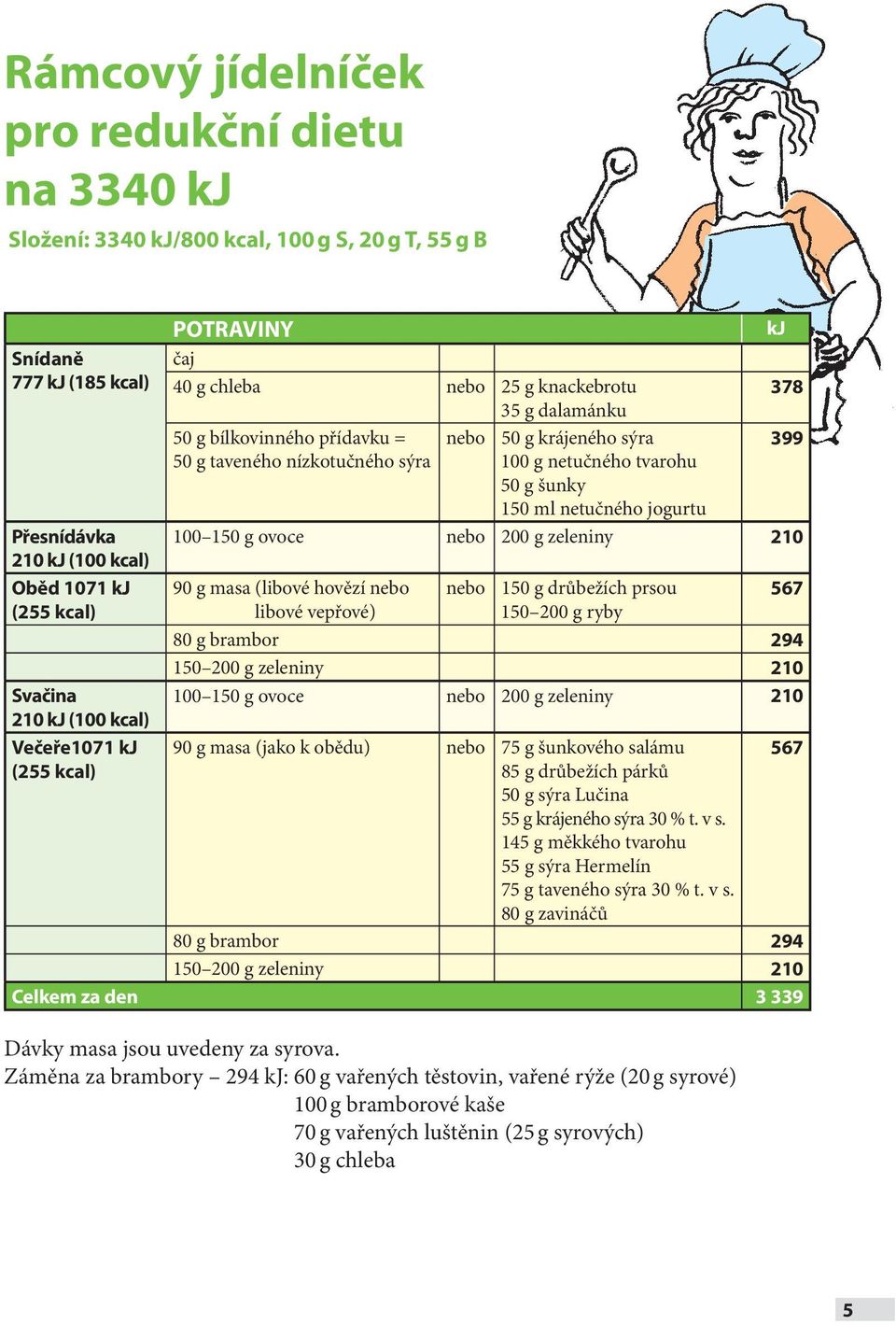 netučného tvarohu 50 g šunky 150 ml netučného jogurtu 100 150 g ovoce nebo 200 g zeleniny 210 90 g masa (libové hovězí nebo libové vepřové) nebo 150 g drůbežích prsou 150 200 g ryby 567 80 g brambor
