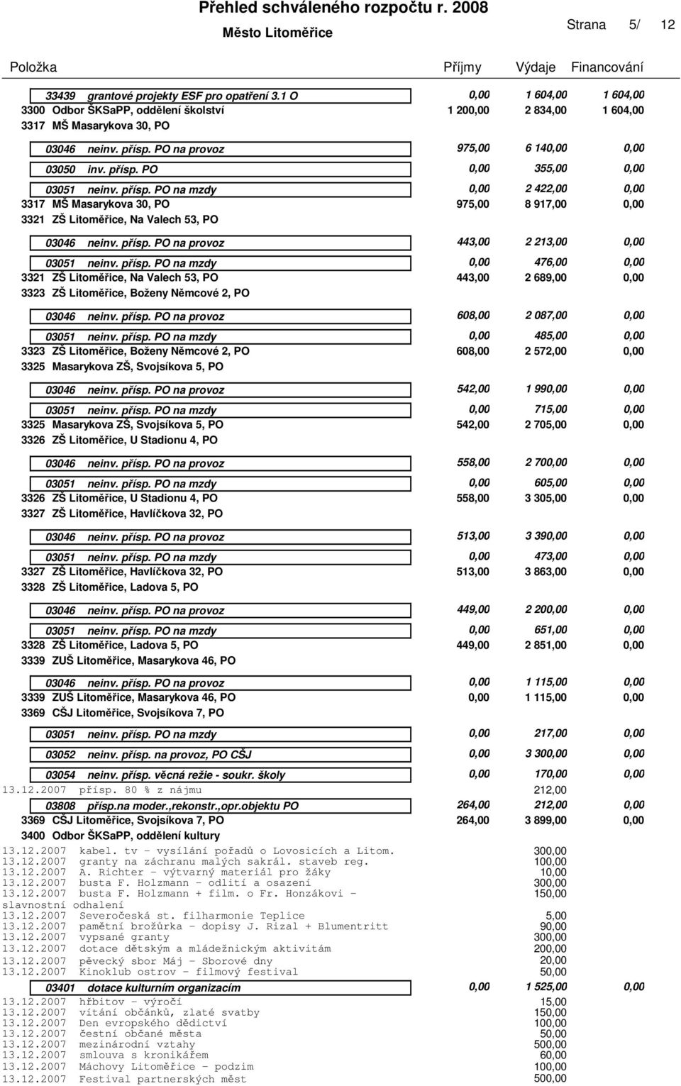 689,00 0,00 3323 ZŠ Litoměřice, Boženy Němcové 2, PO 608,00 2 087,00 0,00 0,00 48 0,00 3323 ZŠ Litoměřice, Boženy Němcové 2, PO 608,00 2 572,00 0,00 3325 Masarykova ZŠ, Svojsíkova 5, PO 542,00 1