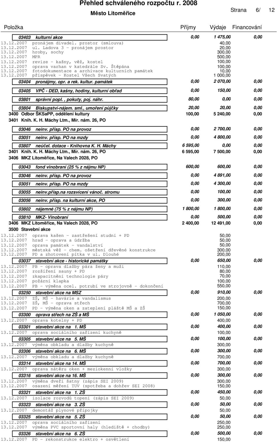 , pokuty, poj. náhr. 80,00 0,00 0,00 03804 Biskupství-nájem. sml., umoření půjčky 0,00 3400 Odbor ŠKSaPP, oddělení kultury 5 240,00 0,00 3401 Knih. K. H. Máchy Ltm., Mír. nám.