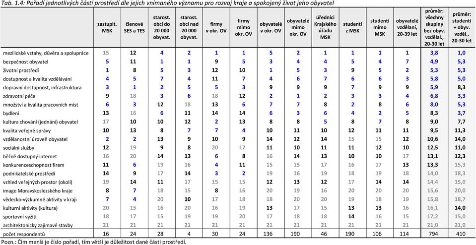 OV úředníci Krajského úřadu MSK studenti z MSK studenti mimo MSK obyvatelé vzdělaní, 20-39 let průměr: všechny skupiny bez obyv. vzdělal.