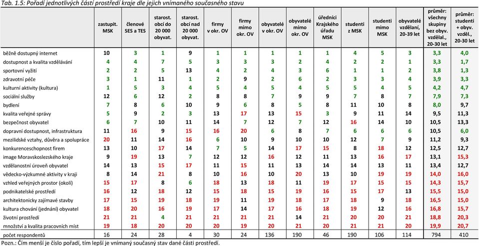 , 20-30 let běžně dostupný internet 10 3 1 9 1 1 1 1 1 4 5 3 3,3 4,0 dostupnost a kvalita vzdělávání 4 4 7 5 3 3 3 2 4 2 2 1 3,3 1,7 sportovní vyžití 2 2 5 13 4 2 4 3 6 1 1 2 3,8 1,3 zdravotní péče 3