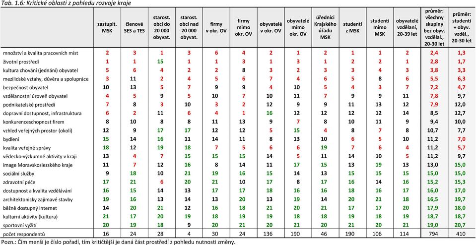 , 20-30 let množství a kvalita pracovních míst 2 3 1 3 6 4 2 1 2 1 1 2 2,4 1,3 životní prostředí 1 1 15 1 1 3 1 3 1 2 2 1 2,8 1,7 kultura chování (jednání) obyvatel 5 6 4 2 2 8 3 2 3 3 4 3 3,8 3,3