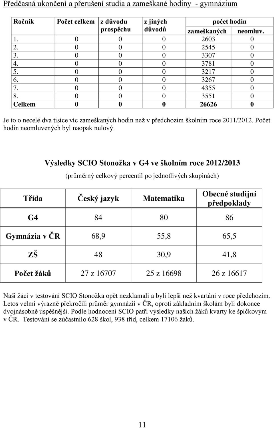 0 0 0 3551 0 Celkem 0 0 0 26626 0 Je to o necelé dva tisíce víc zameškaných hodin než v předchozím školním roce 2011/2012. Počet hodin neomluvených byl naopak nulový.