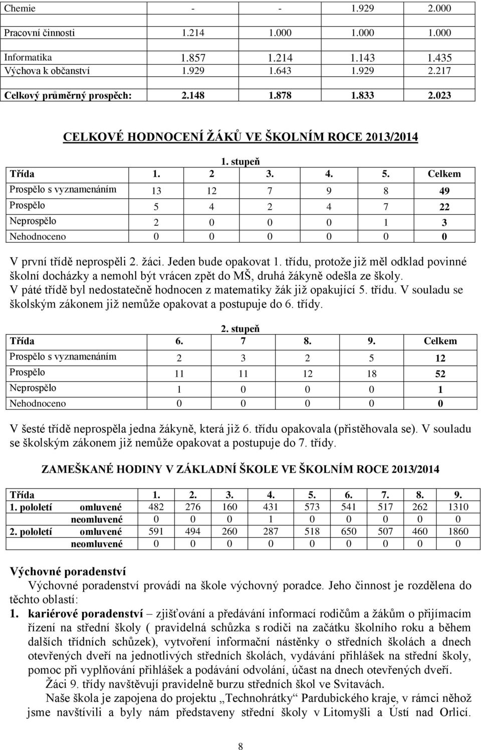 Celkem Prospělo s vyznamenáním 13 12 7 9 8 49 Prospělo 5 4 2 4 7 22 Neprospělo 2 0 0 0 1 3 Nehodnoceno 0 0 0 0 0 0 V první třídě neprospěli 2. žáci. Jeden bude opakovat 1.