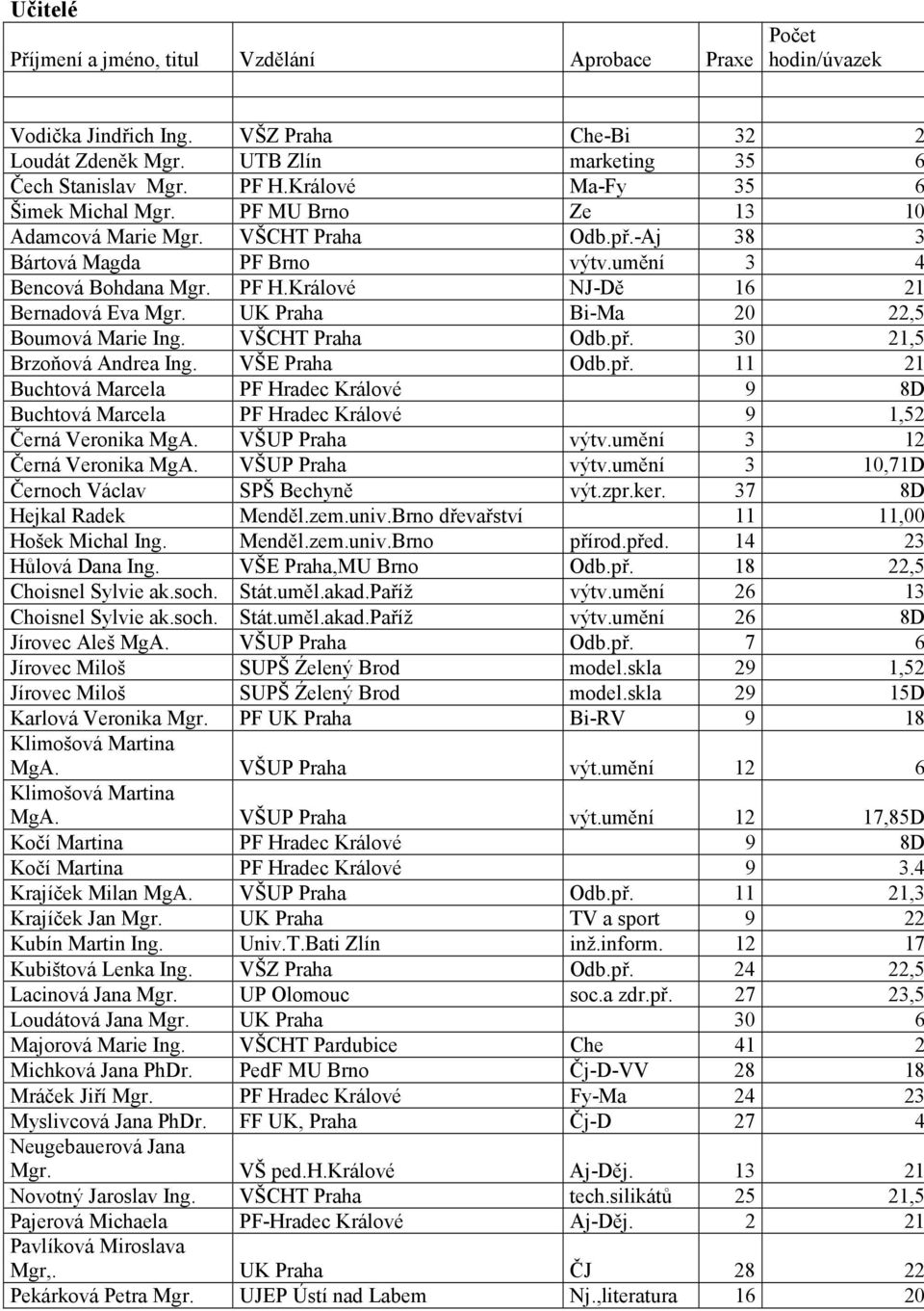 Králové NJ-Dě 16 21 Bernadová Eva Mgr. UK Praha Bi-Ma 20 22,5 Boumová Marie Ing. VŠCHT Praha Odb.př.