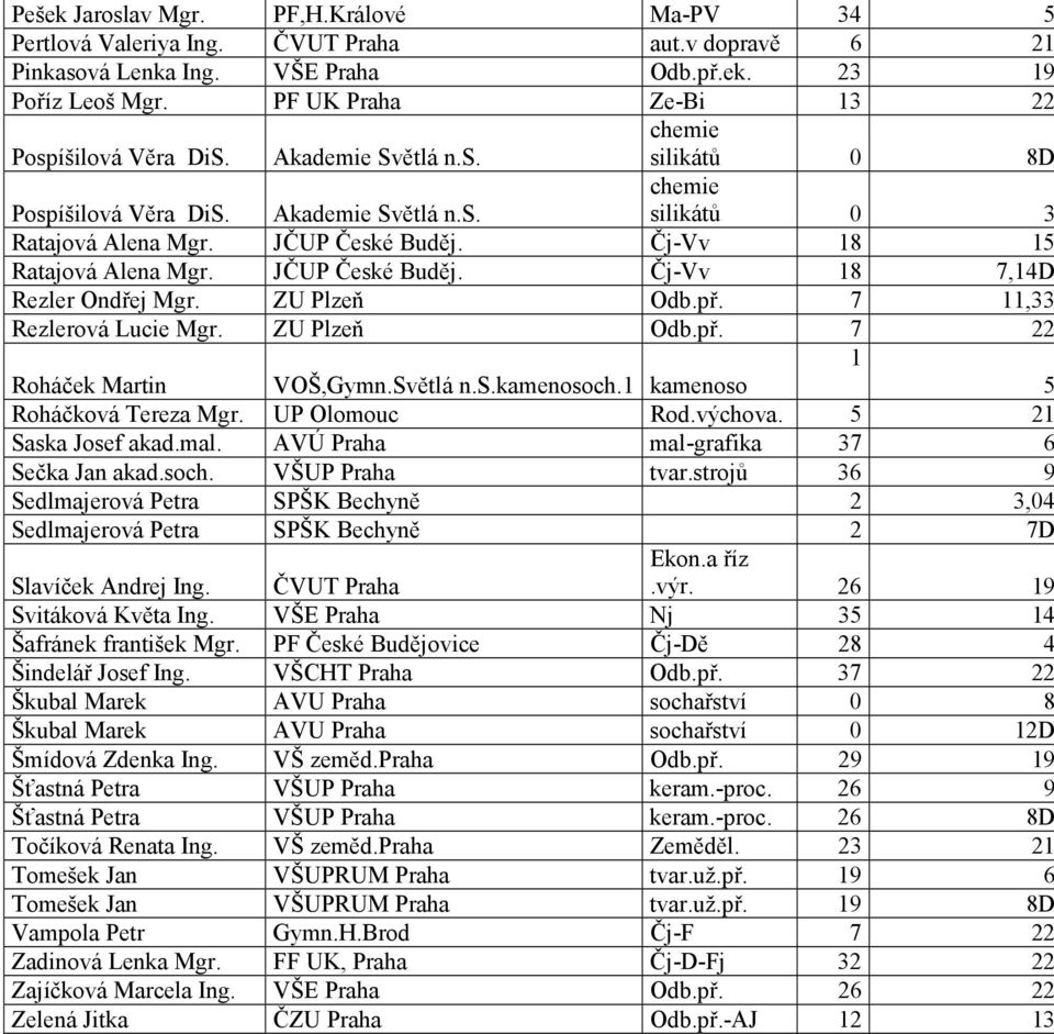 Čj-Vv 18 15 Ratajová Alena Mgr. JČUP České Buděj. Čj-Vv 18 7,14D Rezler Ondřej Mgr. ZU Plzeň Odb.př. 7 11,33 Rezlerová Lucie Mgr. ZU Plzeň Odb.př. 7 22 1 Roháček Martin VOŠ,Gymn.Světlá n.s.kamenosoch.