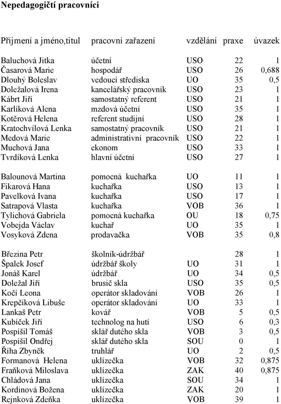 samostatný pracovník USO 21 1 Medová Marie administrativní pracovník USO 22 1 Muchová Jana ekonom USO 33 1 Tvrdíková Lenka hlavní účetní USO 27 1 Balounová Martina pomocná kuchařka UO 11 1 Fikarová