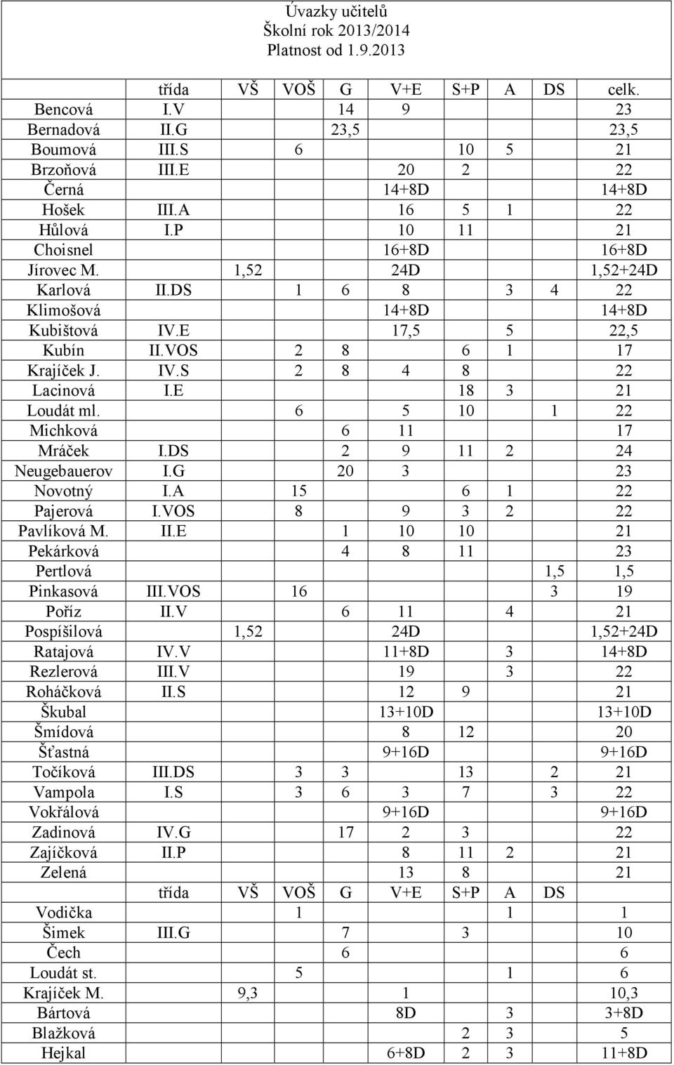 E 17,5 5 22,5 Kubín II.VOS 2 8 6 1 17 Krajíček J. IV.S 2 8 4 8 22 Lacinová I.E 18 3 21 Loudát ml. 6 5 10 1 22 Michková 6 11 17 Mráček I.DS 2 9 11 2 24 Neugebauerov I.G 20 3 23 Novotný I.