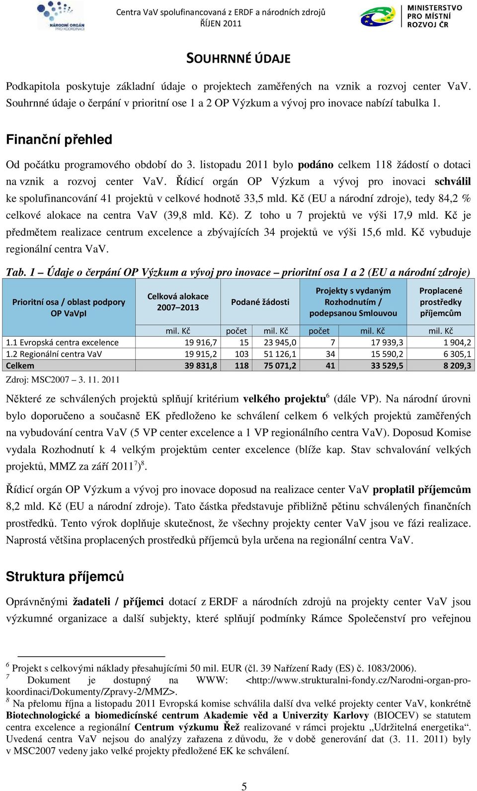 Řídicí orgán OP Výzkum a vývoj pro inovaci schválil ke spolufinancování 41 projektů v celkové hodnotě 33,5 mld. Kč (EU a národní zdroje), tedy 84,2 % celkové alokace na centra VaV (39,8 mld. Kč).