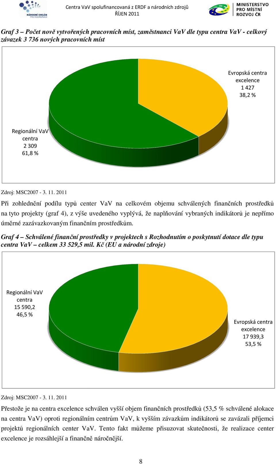 2011 Při zohlednění podílu typů center VaV na celkovém objemu schválených finančních prostředků na tyto projekty (graf 4), z výše uvedeného vyplývá, že naplňování ní vybraných indikátorů je nepřímo