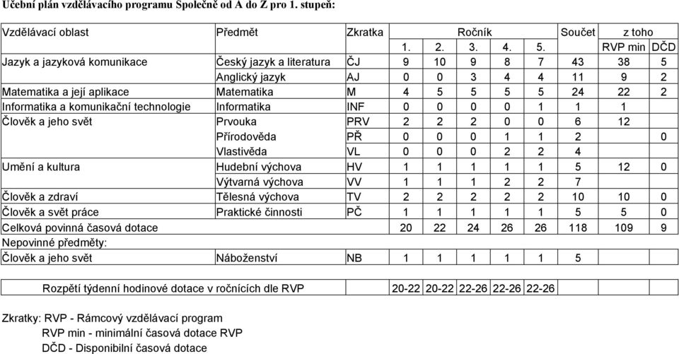 komunikační technologie Informatika INF 0 0 0 0 1 1 1 Člověk a jeho svět Prvouka PRV 2 2 2 0 0 6 12 Přírodověda PŘ 0 0 0 1 1 2 0 Vlastivěda VL 0 0 0 2 2 4 Umění a kultura Hudební výchova HV 1 1 1 1 1