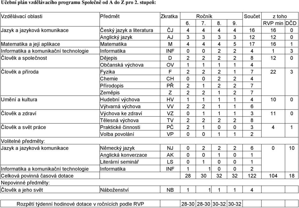 technologie Informatika INF 0 0 2 2 4 1 3 Člověk a společnost Dějepis D 2 2 2 2 8 12 0 Občanská výchova OV 1 1 1 1 4 Člověk a příroda Fyzika F 2 2 2 1 7 22 3 Chemie CH 0 0 2 2 4 Přírodopis PŘ 2 1 2 2