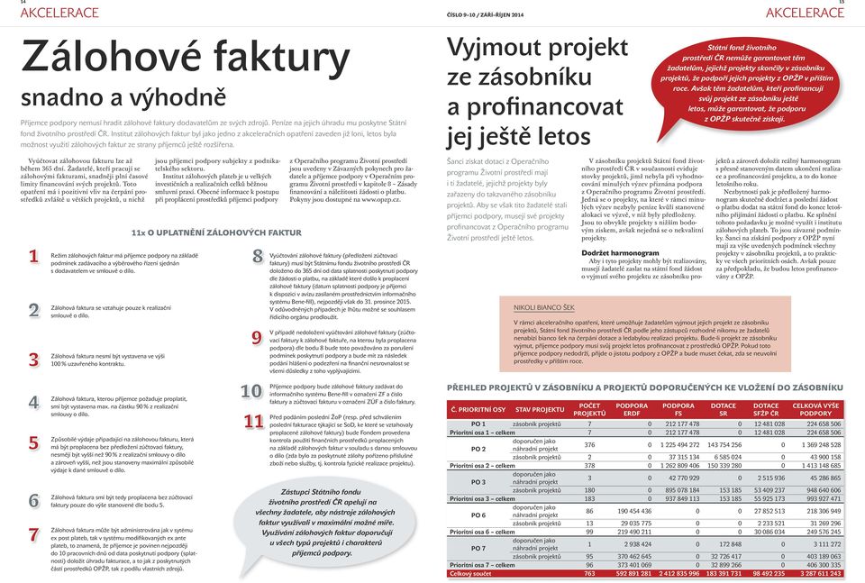 Vyúčtovat zálohovou fakturu lze až během 365 dní. Žadatelé, kteří pracují se zálohovými fakturami, snadněji plní časové limity financování svých projektů.