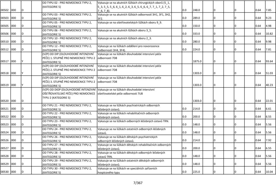 NEMOCNICE TYPU 2, (KATEGORIE 5) OD TYPU 10 - PRO NEMOCNICE TYPU 2, (KATEGORIE 5) OD TYPU 12 - PRO NEMOCNICE TYPU 2, (KATEGORIE 5) (VZP) OD DIP (DLOUHODOBÉ INTENZIVNÍ PÉČE) 1.