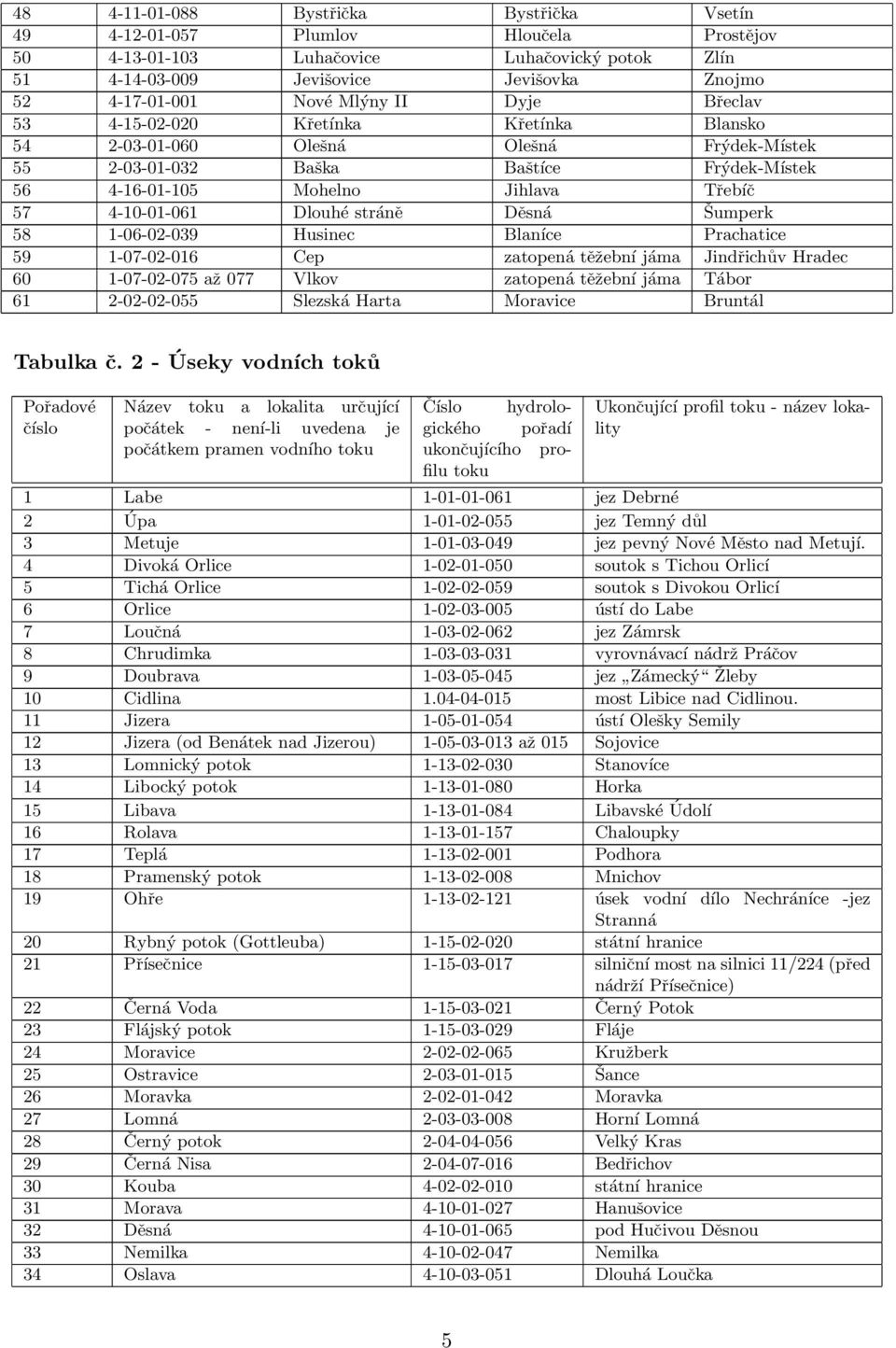 4-10-01-061 Dlouhé stráně Děsná Šumperk 58 1-06-02-039 Husinec Blaníce Prachatice 59 1-07-02-016 Cep zatopená těžební jáma Jindřichův Hradec 60 1-07-02-075 až 077 Vlkov zatopená těžební jáma Tábor 61