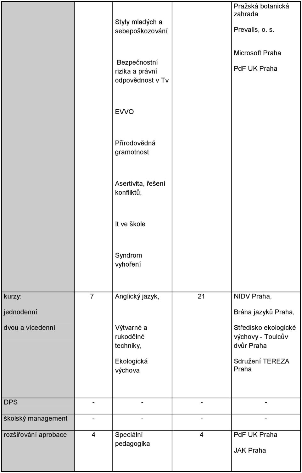 Bezpečnostní rizika a právní odpovědnost v Tv Microsoft Praha PdF UK Praha EVVO Přírodovědná gramotnost Asertivita, řešení konfliktů, It