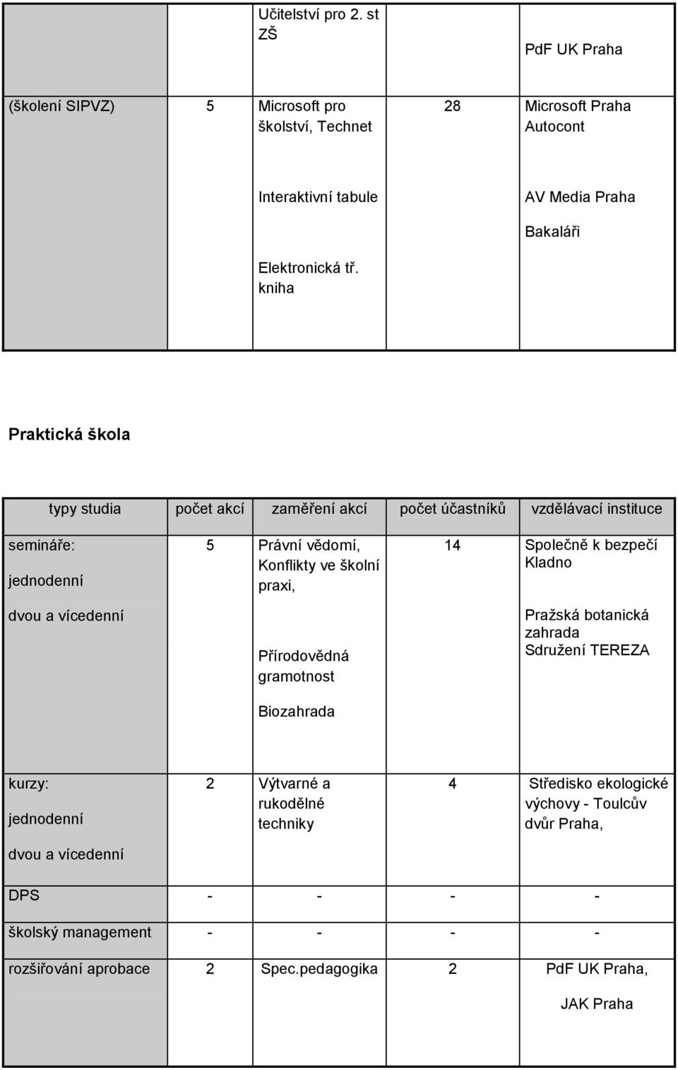 kniha Praktická škola typy studia počet akcí zaměření akcí počet účastníků vzdělávací instituce semináře: jednodenní dvou a vícedenní 5 Právní vědomí, Konflikty ve školní